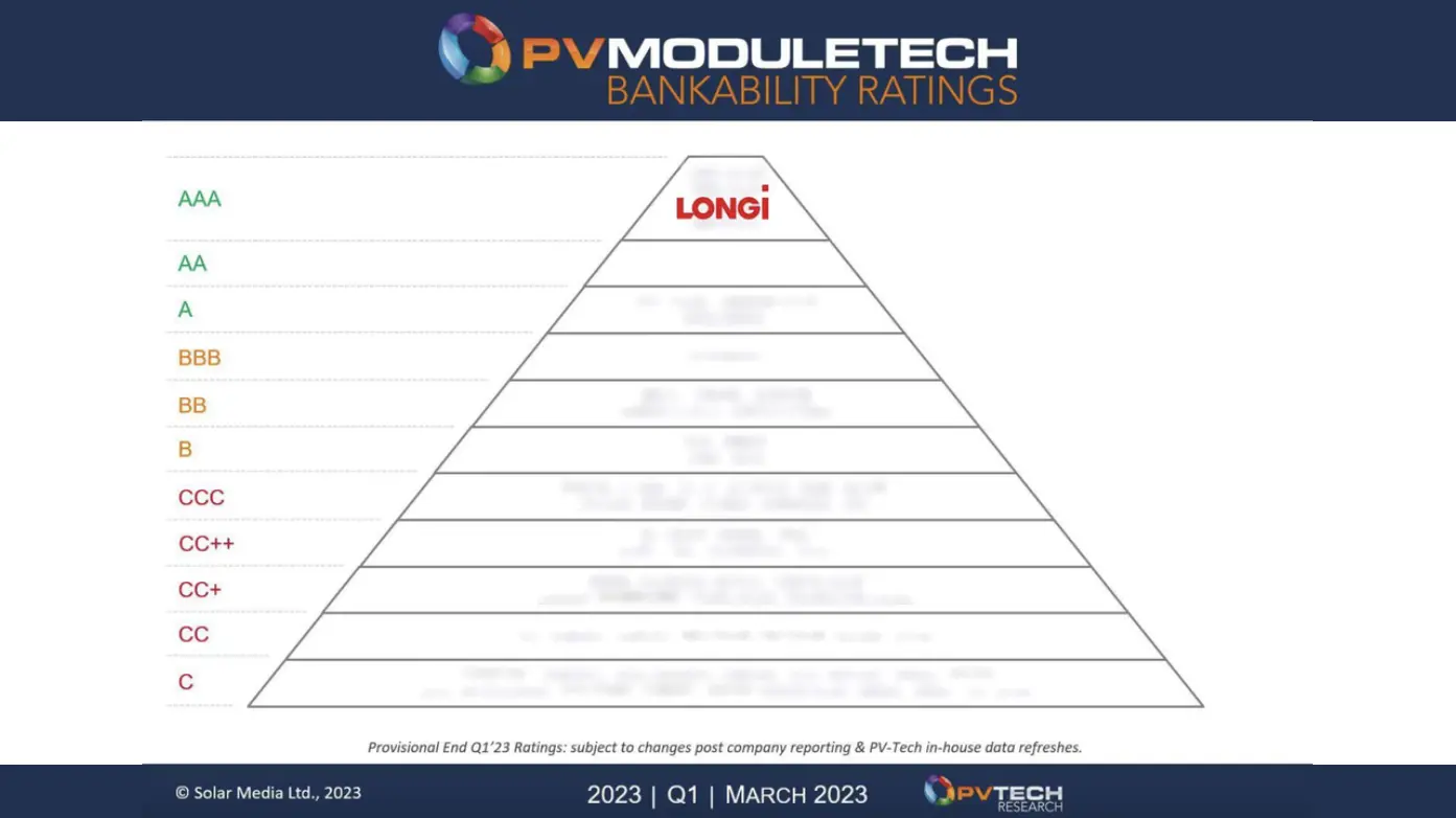 LONGi once again receives AAA rating in PV Module Techs solar module bankability ranking